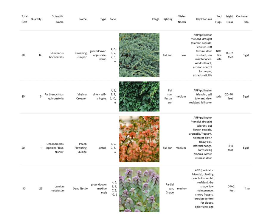 Plant list showing images, planting zones, scientific and common names, quantities, light and water requirements, and key features for plants in yard design