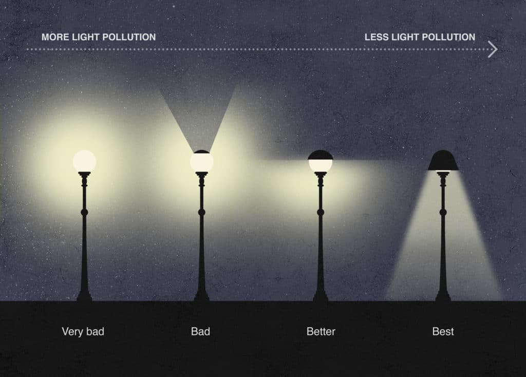 Chart explaining light pollution with the more downward-facing light fixtures being the best to avoid light pollution.